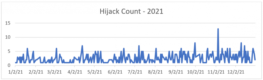 A chart of the number of BGP hijacks in 2021
