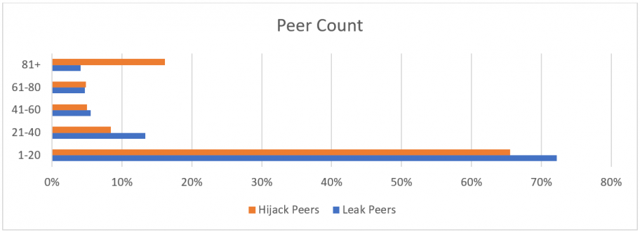 A chart of the number of peers that announced bogus routing data to the BGPStream collector in 2021