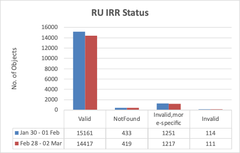 RU IRR Status
