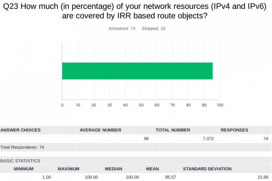 Q23: How much (in percentage) of your network resources (IPv4 and IPv6) are covered by IRR based route objects? Average: 96%