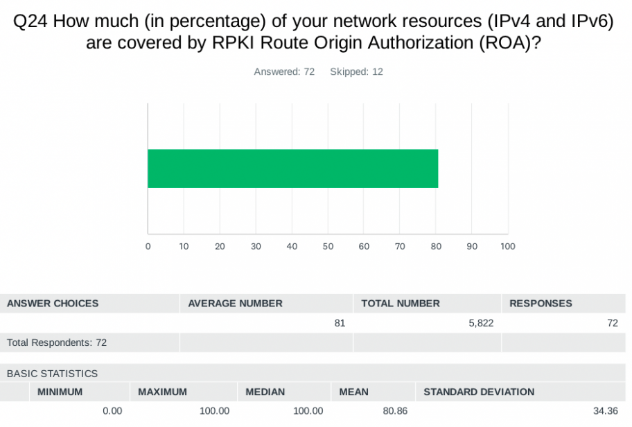 Q24: How much (in percentage) of your network resources (IPv4 and IPv6) are covered by RPKI Route Origin Authorization (ROAs)? Average: 81%