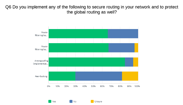 Q6: Do you implement any of the following to secure routing in your network and to protect the global routing as well? 