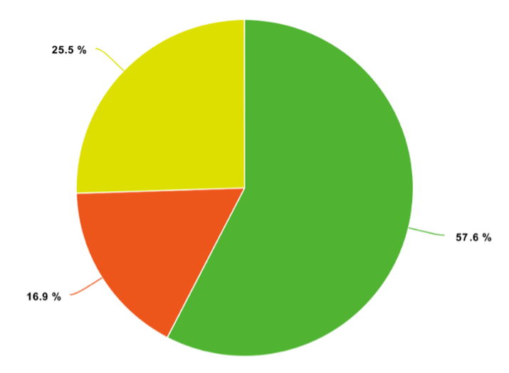 Figure 1. Causes of RPKI invalid announcements originated by NTT’s AS2914.Green (57.6%): wrong maxLength
Red (16.9%): we announced a customer’s prefix, but the customer did not have a ROA for our AS
Yellow (25.5%): we migrated prefixes from one AS to another, but we didn’t update properly the ROAs