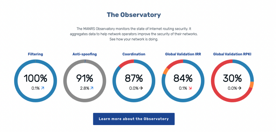 MANRS home page Observatory live stats