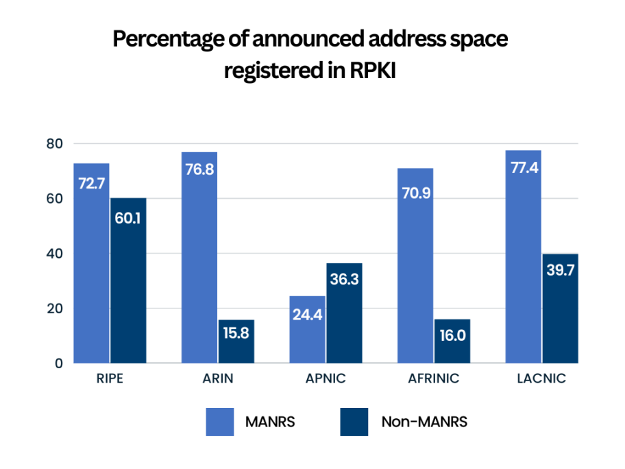 Bar chart showing percentage of announced address space registered in RPKI
