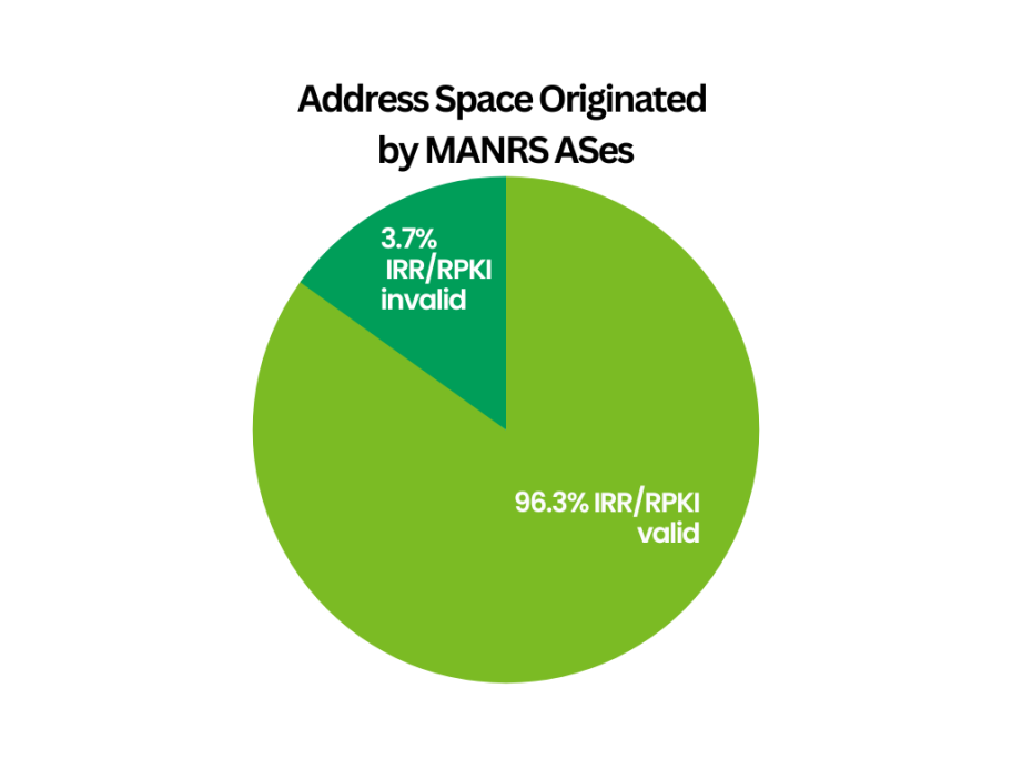 Pie chart showing address space originated by MANRS ASes