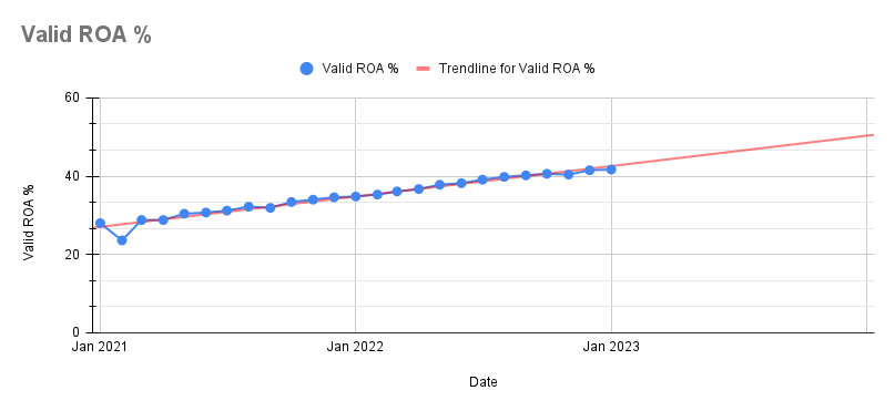 Time graph showing the percentage of valid RPKI-enabled resources (IPv4 and IPv6) from Jan 2020 to Jan 2023.