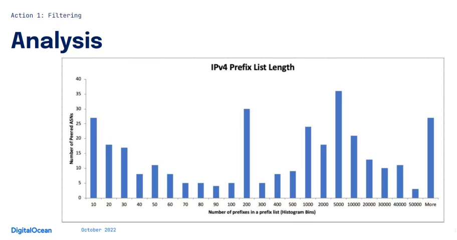 Graph showing peer prefix length.