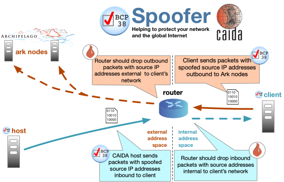 Infographic explaining the Spoofer project architecture.
