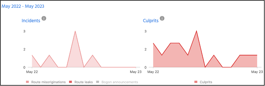 Two graphs showing the number of routing incidents (route misconfigurations, route leaks, and bogon announcements) and culprits (average 1) seen originating from Bangladesh MANRS participant networks per month from May 2022 to May 2023.