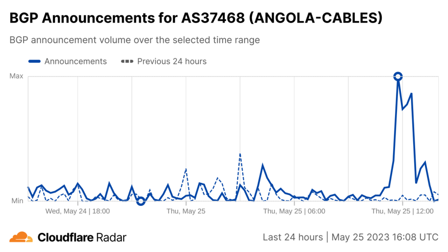 Graph: BGP Announcements for AS37468 (ANGOLA-CABLES) showing spike in announcements at 11UTC.