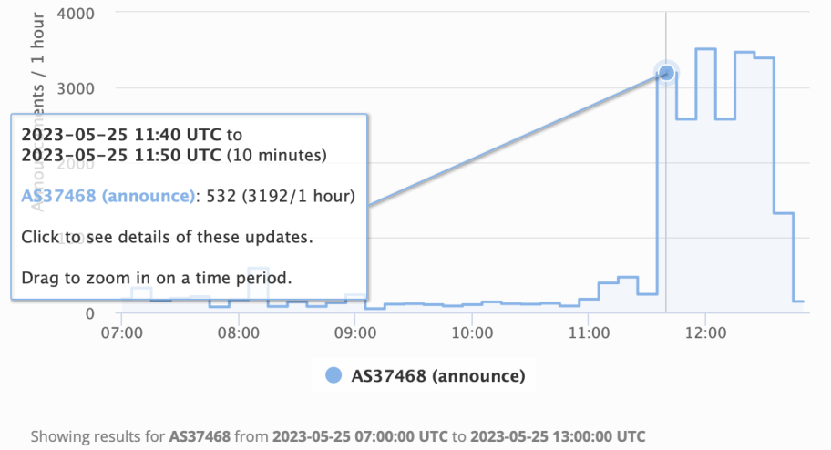 Graph: AS37468 announcements spike from 11:40UTC to 11:50UTC