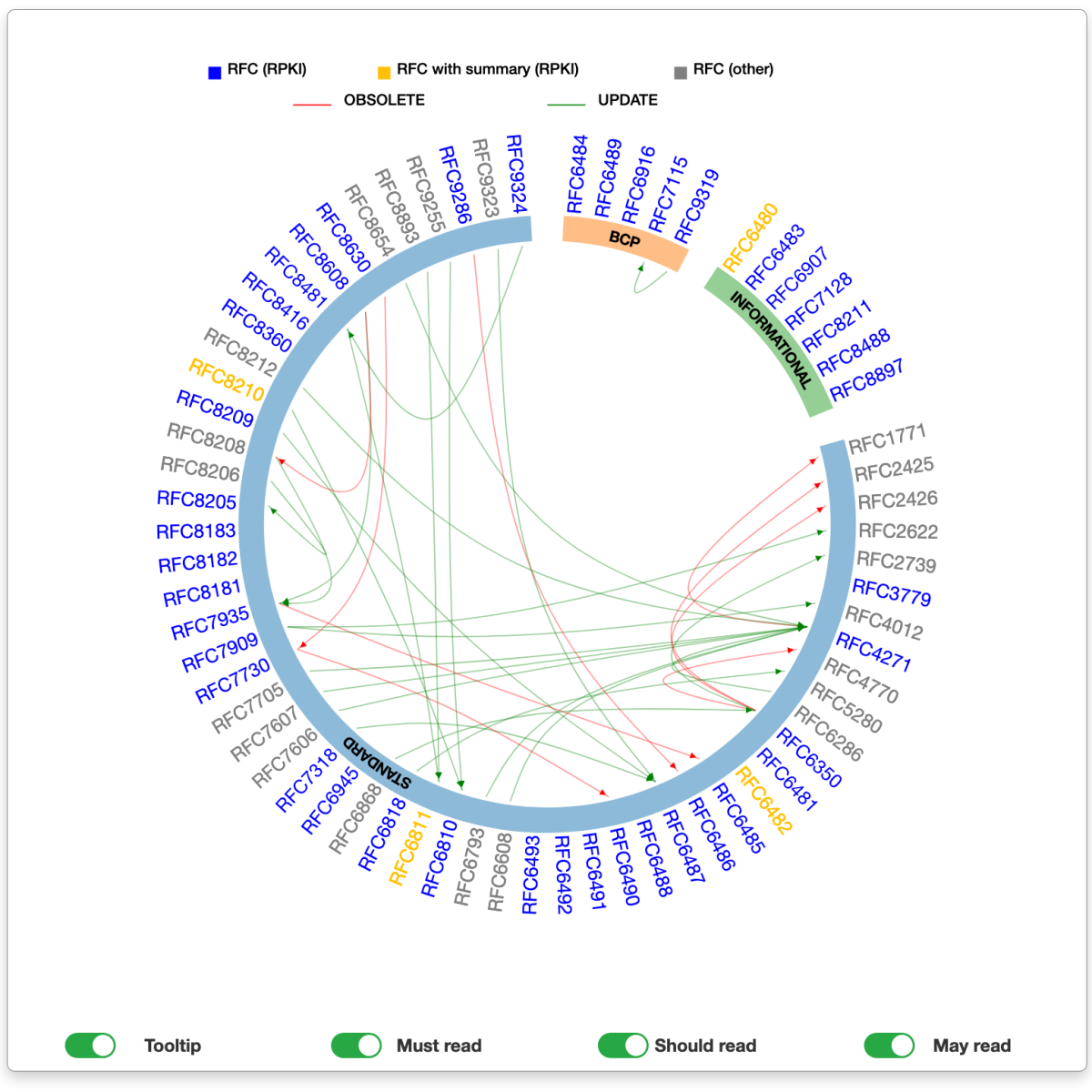 Tool Helps You Focus On Key RFCs - MANRS