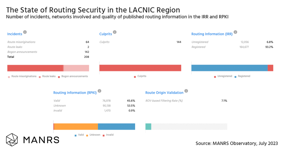 Screenshot of the state of routing security in the LACNIC region showing number of incidents, culprits, route origin validation and routing information (IRR and RPKI) as of July 2023.