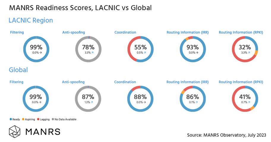 Screenshot of MANRS readiness scores for filtering, anti-spoofing, coordination and routing information (IRR and RPKI) for the LACNIC region and globally.