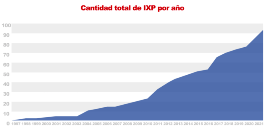Screenshot of graph showing the increase in the number of IXPs in the LAC region.