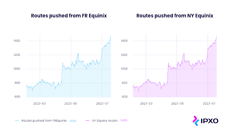 Two line graphs showing the routes pushed from FR Equinx and from NY Equinix.