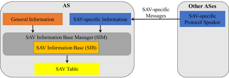 Infographic showing the inter-domain SAVNET architecture.