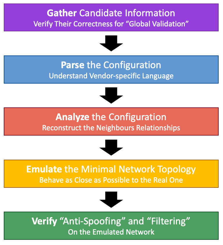 Figure 2 — ROSE-T main steps to verify MANRS compliance.
