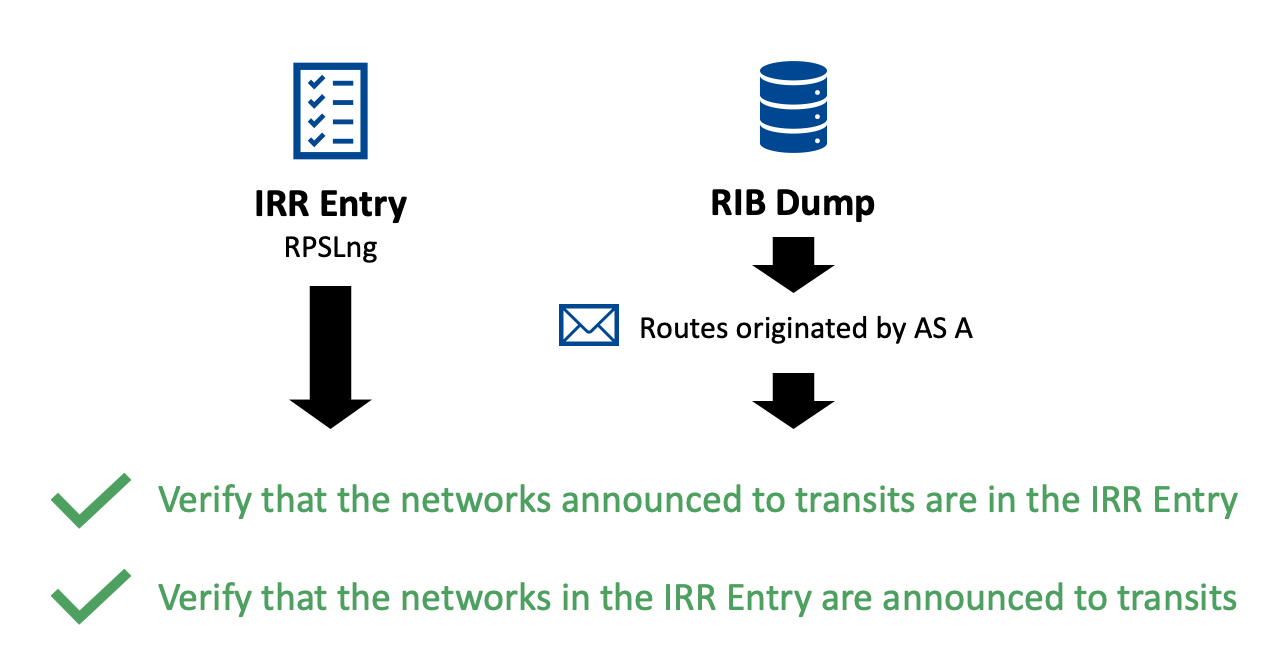 Figure 3 — We combine the information of the IRR entry with the ones announced 'in the wild' (extracted from the RIB dump) to verify if the candidate complies with the Global Information check.