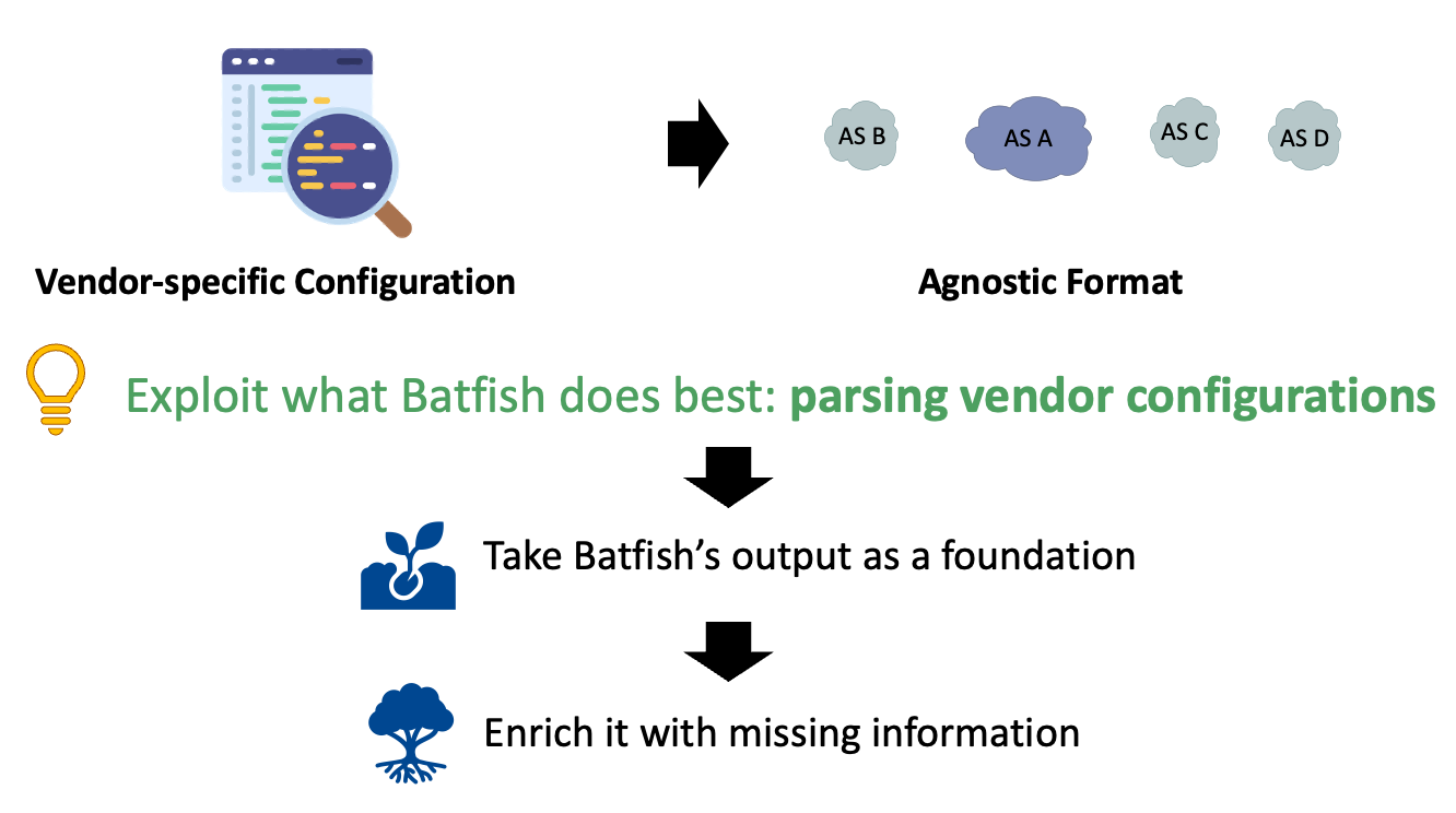 Figure 4 — We use a combination of Batfish and our custom parsers to transform the vendor configuration into an agnostic network representation.