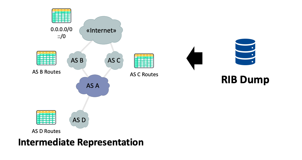 Figure 6 — We announce the prefixes (both IPv4 and IPv6) originated by each AS that are extracted from the RIB dump. The 'Internet' AS propagates the default route.
