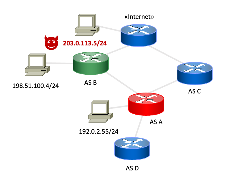 Figure 9 — The network is ready to perform the Anti-Spoofing check on AS B. In the figure, each client has an IPv4 address assigned. The 'Internet' client acts as the malicious host (source of the spoofed packet).
