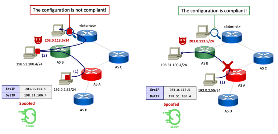 Figure 10 — On the left, the candidate AS A does not implement a correct filtering of spoofed packets towards the provider AS B, so the packet reaches the malicious host. In this case, the configuration is not valid. On the right, the candidate filters out spoofed packets towards the provider AS B. Therefore, it complies with the Anti-Spoofing check. The procedure is repeated for IPv6.
