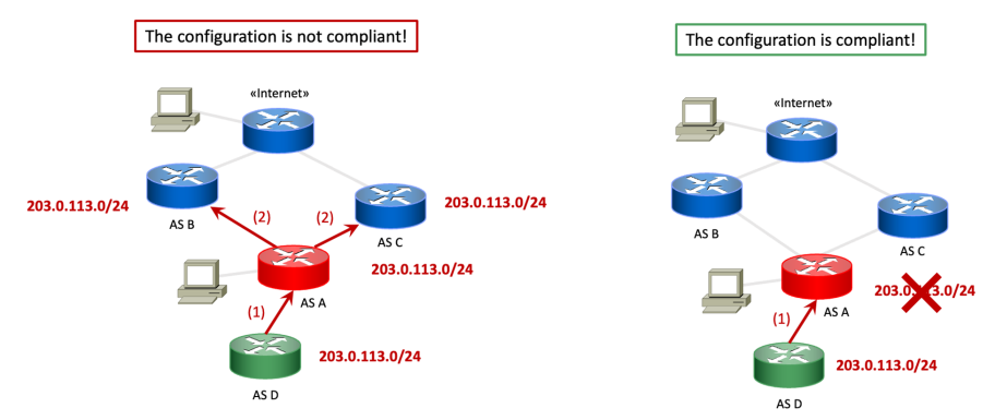 Figure 11 — On the left, candidate AS A does not implement correct filtering of incorrect customer announcements. In this case, the configuration is not valid. On the right, the candidate filters out false announcements. Therefore, it complies with the Filtering check. The procedure is repeated for IPv6.
