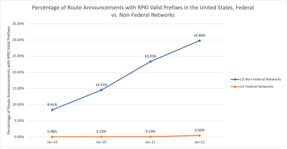 April 2023 image of US non-federal networks with 29.8% RPKI valid prefixes versus US Federal networks with only 0.50% RPKI valid prefixes.