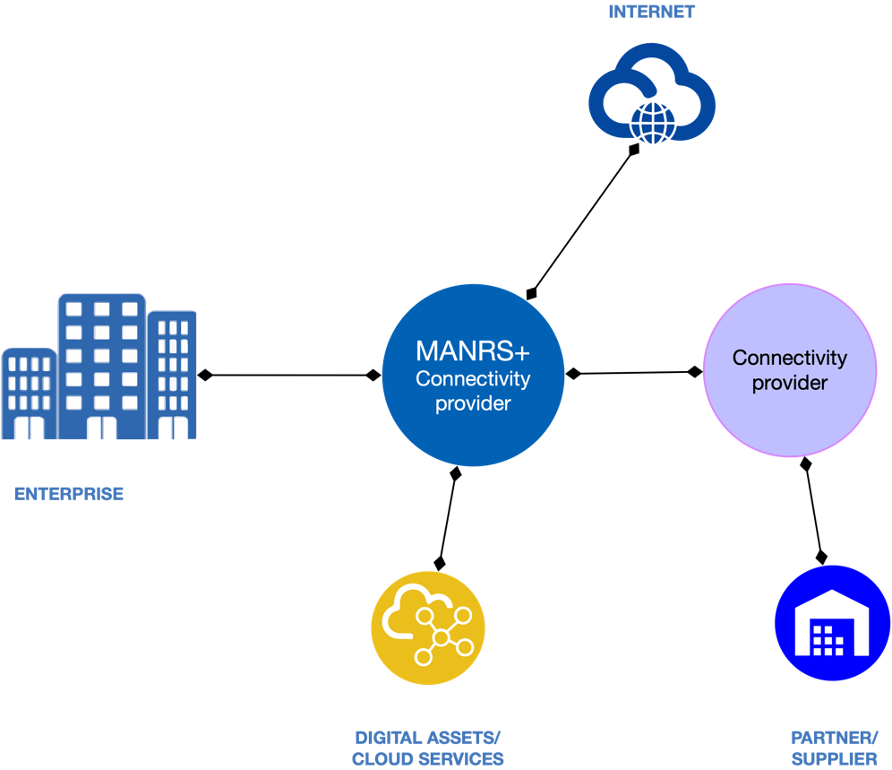 Figure 4: A MANRS+ use case: routing security is supply chain security