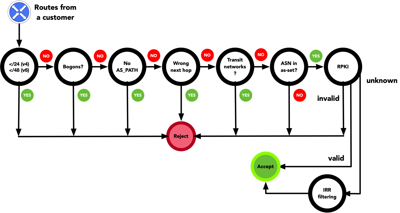 Figure 3 A standard filtering workflow implemented by the IXP Manager that can be generalized to any network. https://docs.ixpmanager.org/latest/features/route-servers/#filtering-algorithm