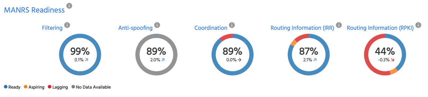 Figure 1 MANRS Readiness of ASes operating on the Internet. Source: https://observatory.manrs.org/